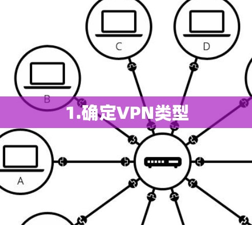 1.确定VPN类型